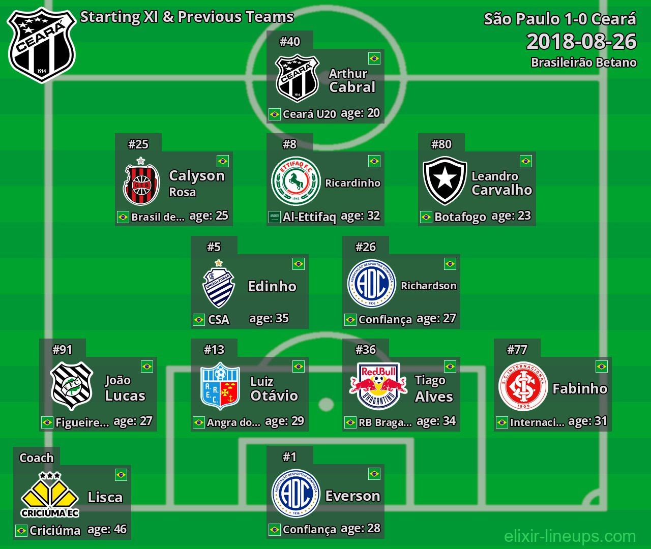 Ceará Starting XI & Previous Teams 2018-08-26