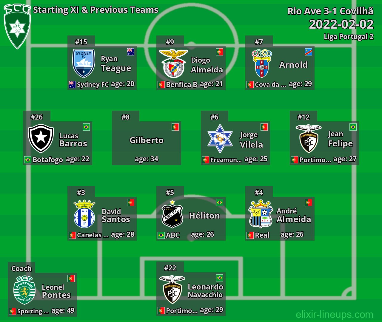 Covilhã Starting XI & Previous Teams 2022-02-02