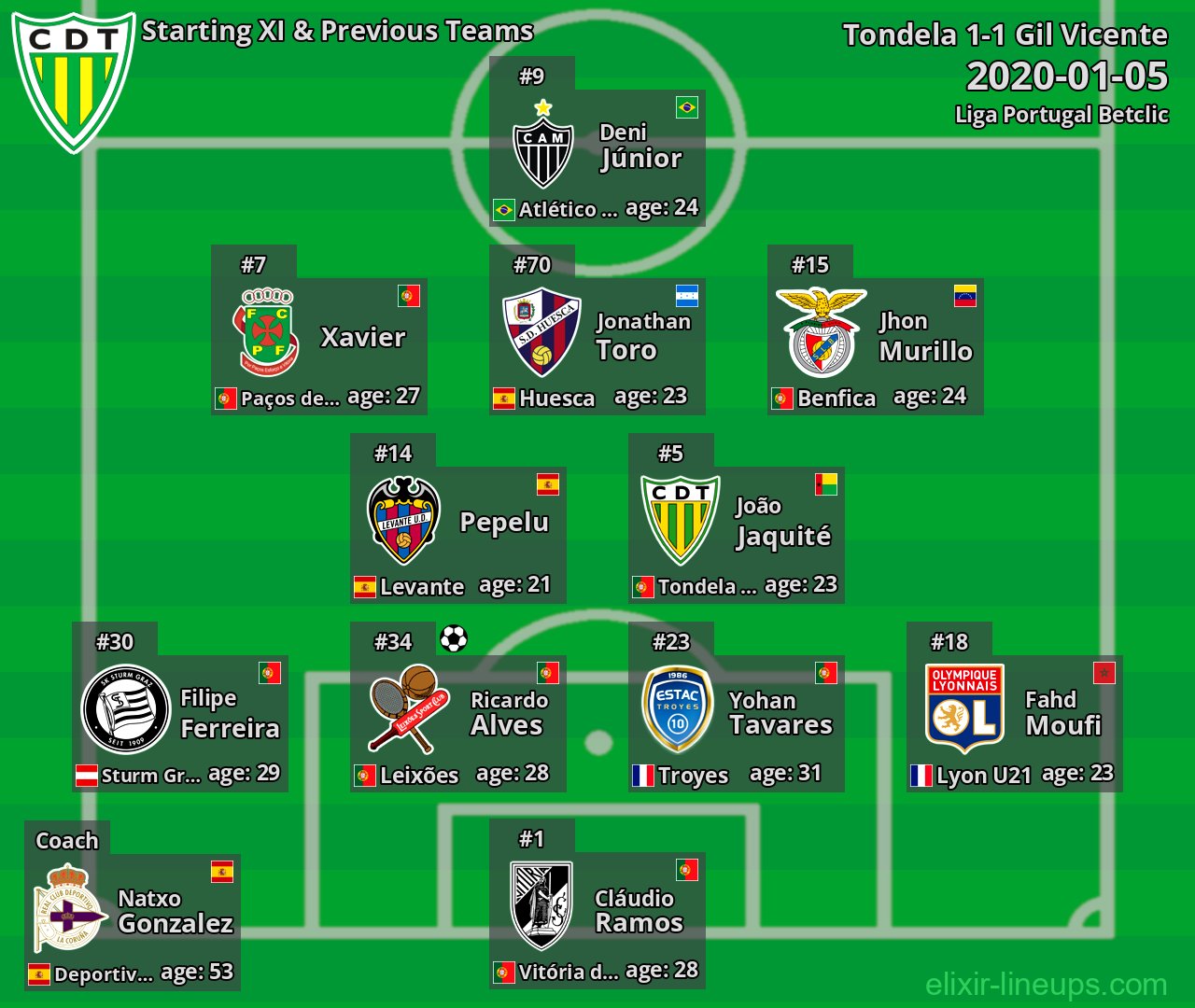 Tondela Starting XI & Previous Teams 2020-01-05