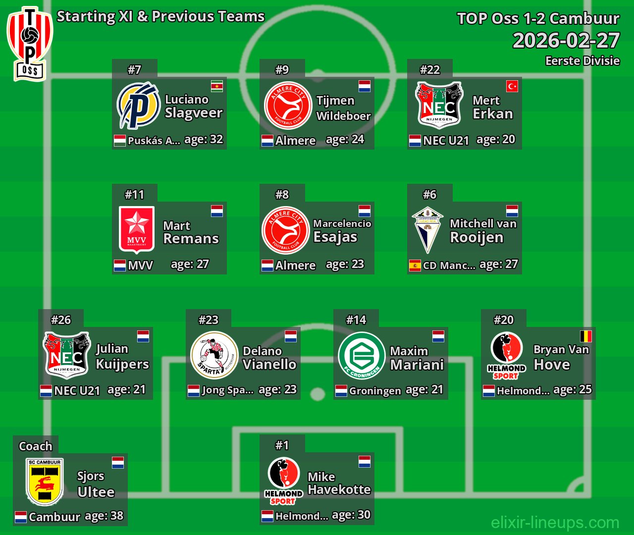 TOP Oss Starting XI & Previous Teams 2026-02-27