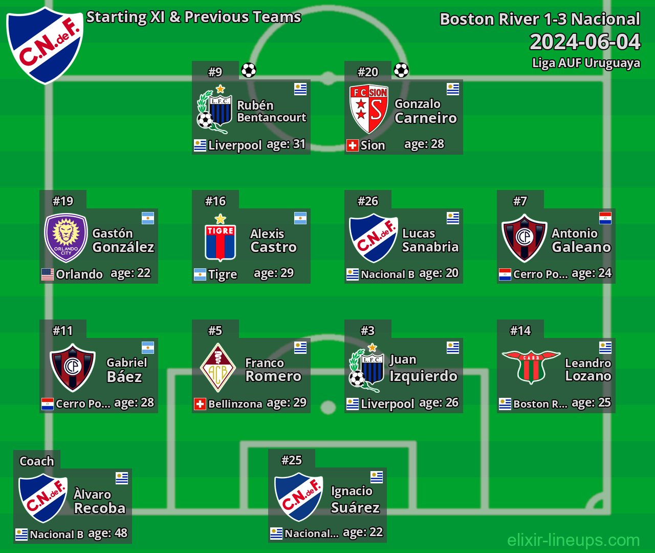 Nacional Starting XI & Previous Teams 2024-06-04