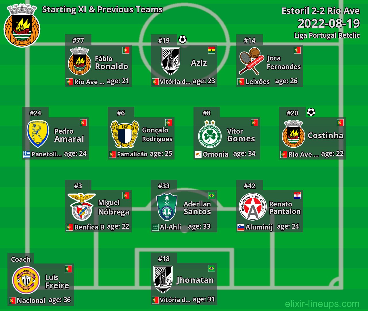 Rio Ave Starting XI & Previous Teams 2022-08-19