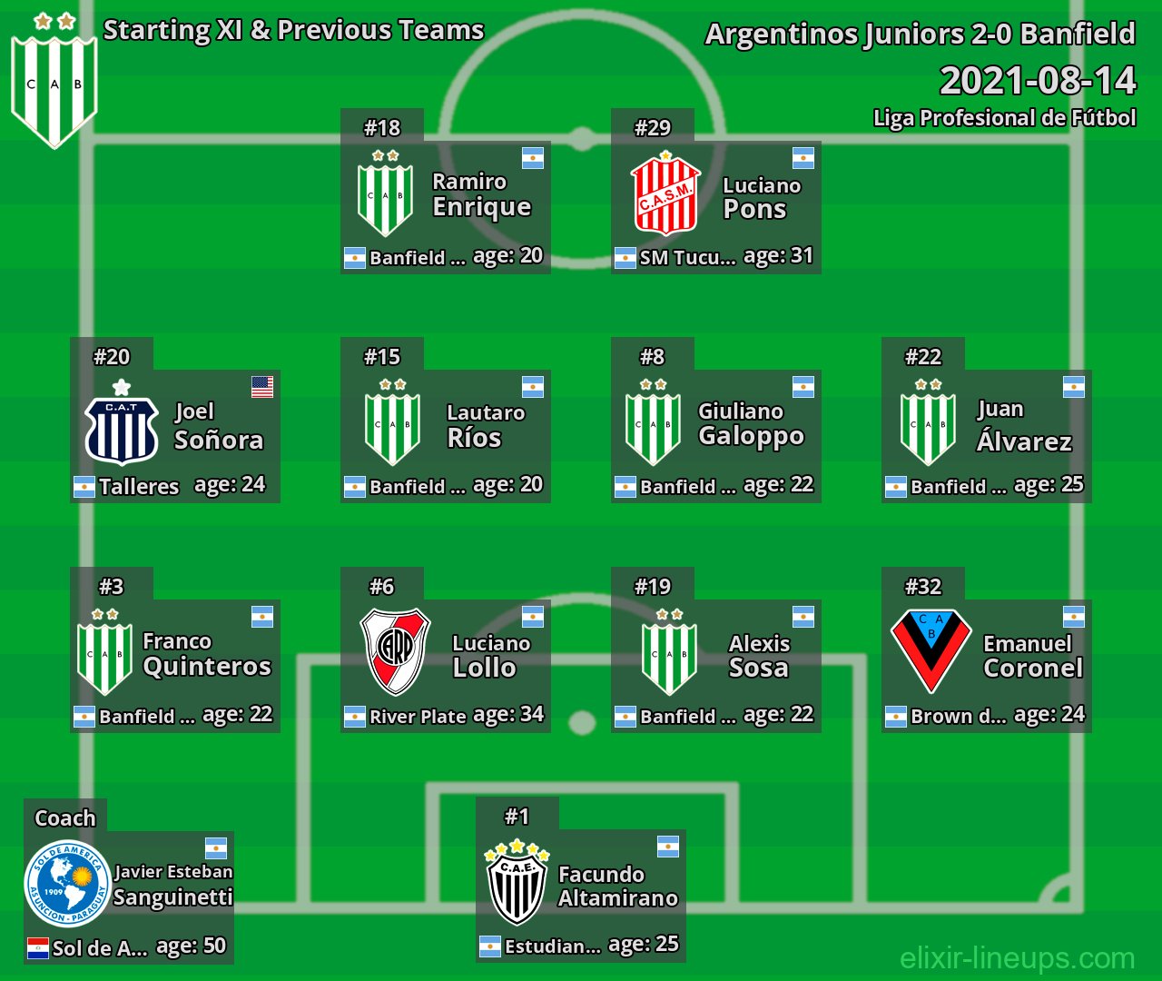 Banfield Starting XI & Previous Teams 2021-08-14