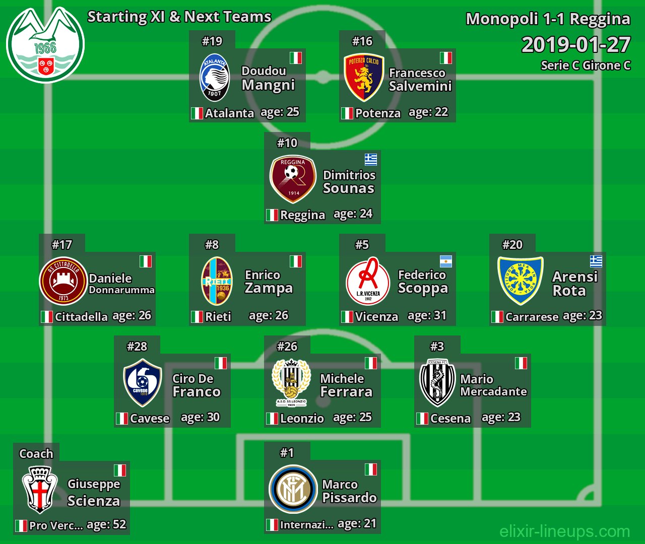 Monopoli Starting XI & Next Teams 2019-01-27