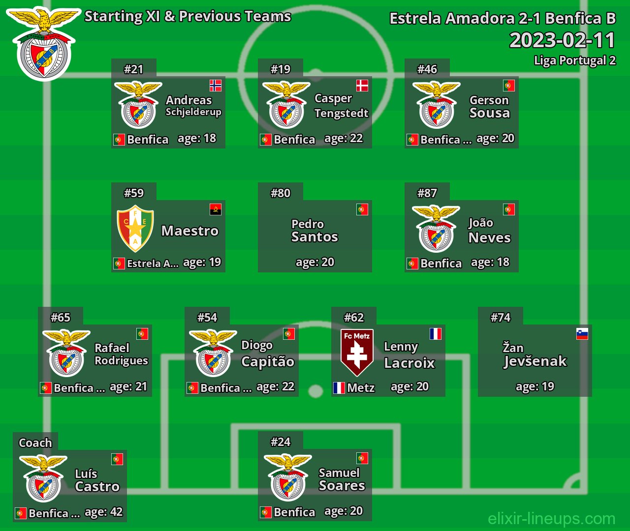 Benfica B Starting XI & Previous Teams 2023-02-11