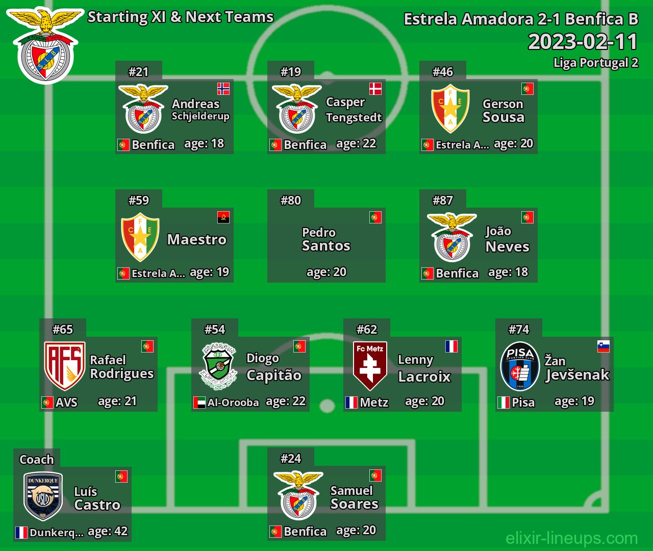 Benfica B Starting XI & Next Teams 2023-02-11