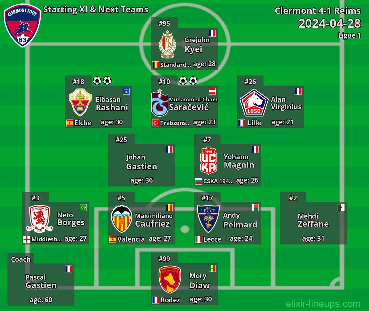Clermont Starting XI & Next Teams 2024-04-28
