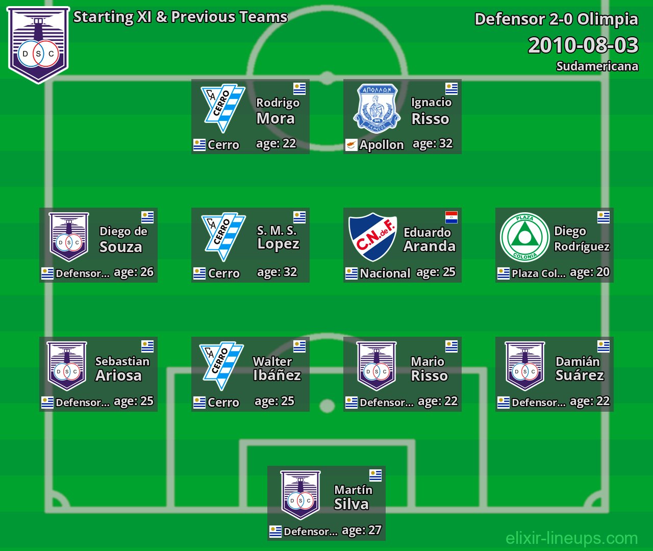 Defensor Starting XI & Previous Teams 2010-08-03