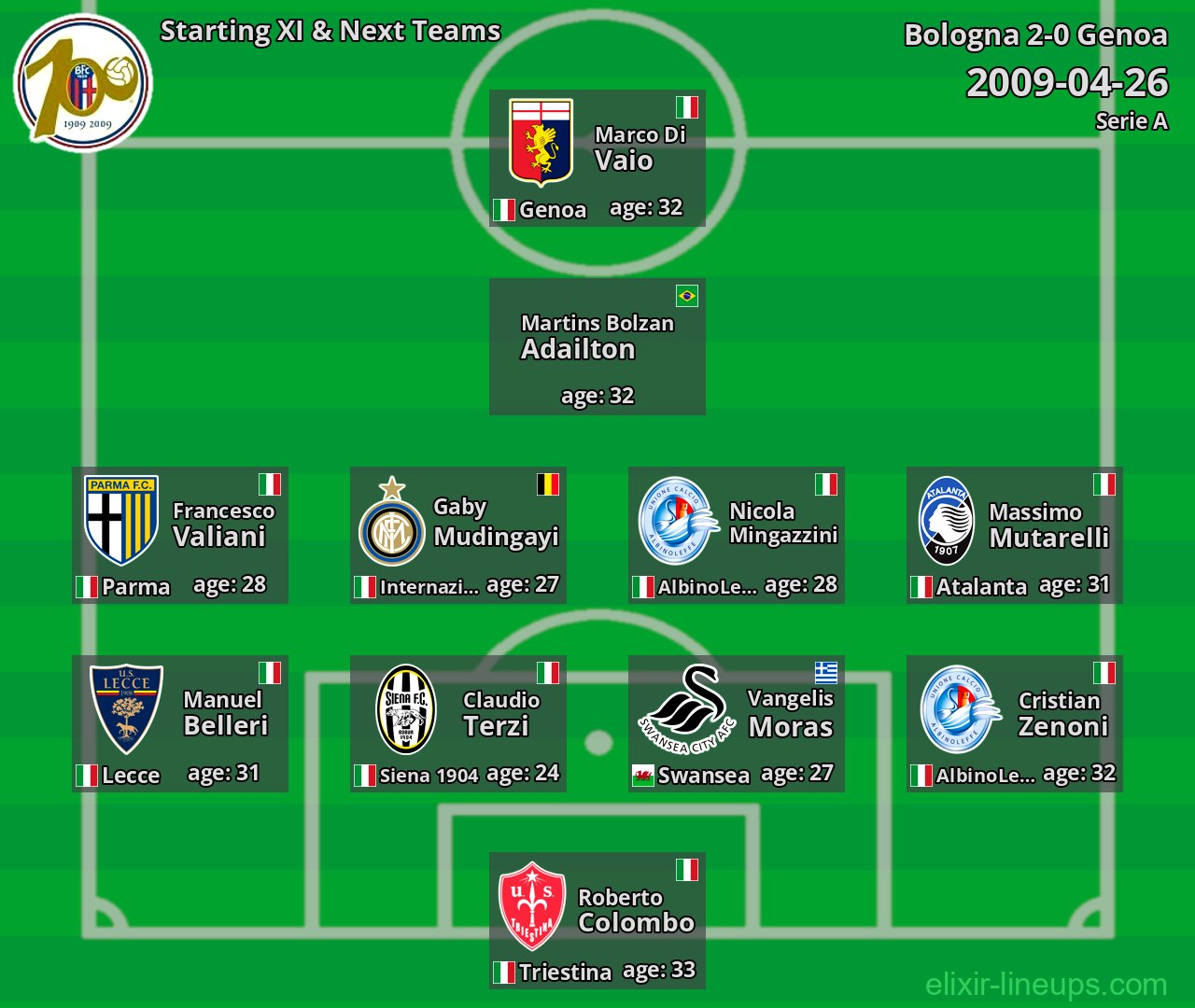 Bologna Starting XI & Next Teams 2009-04-26