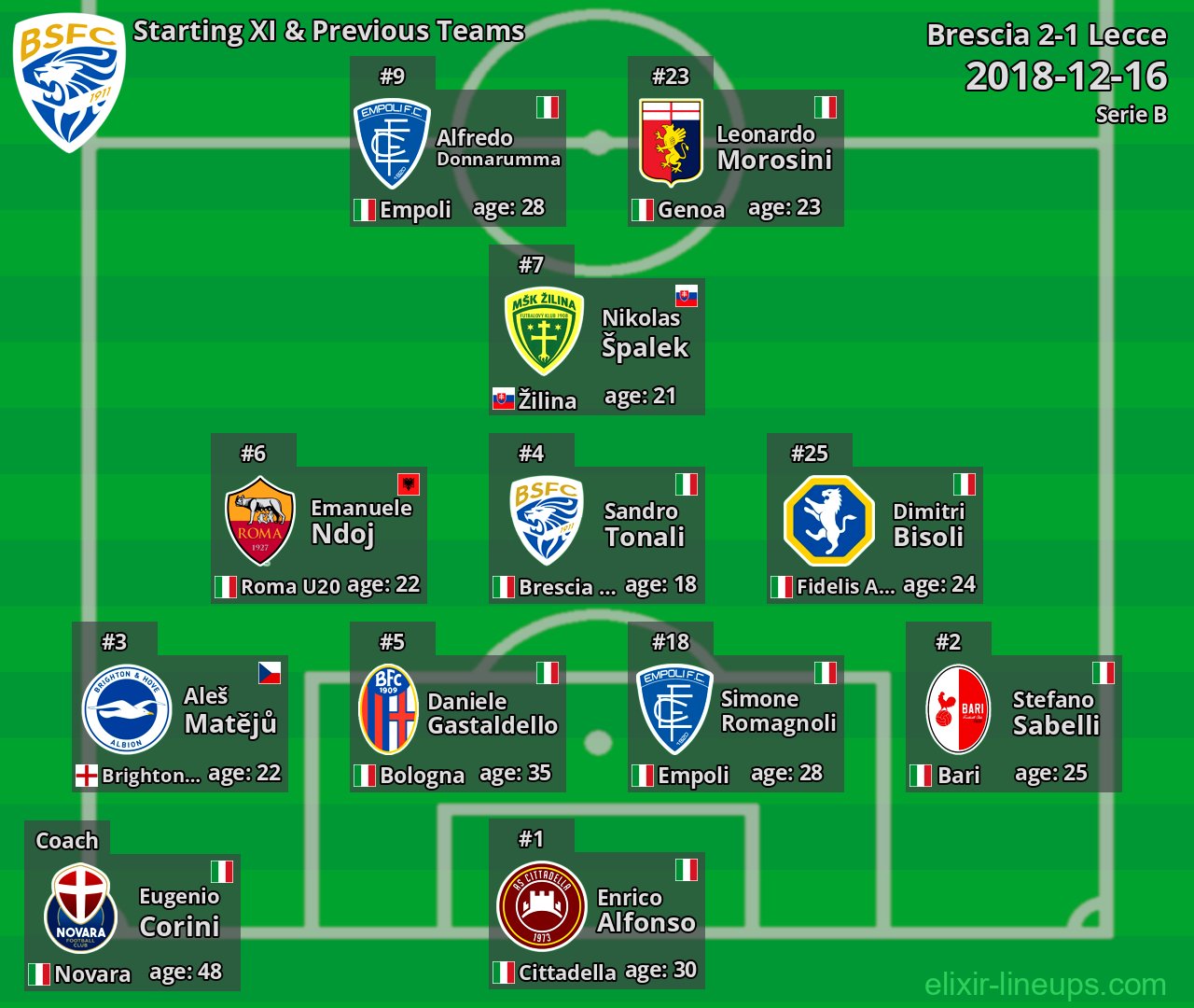 Brescia Starting XI & Previous Teams 2018-12-16