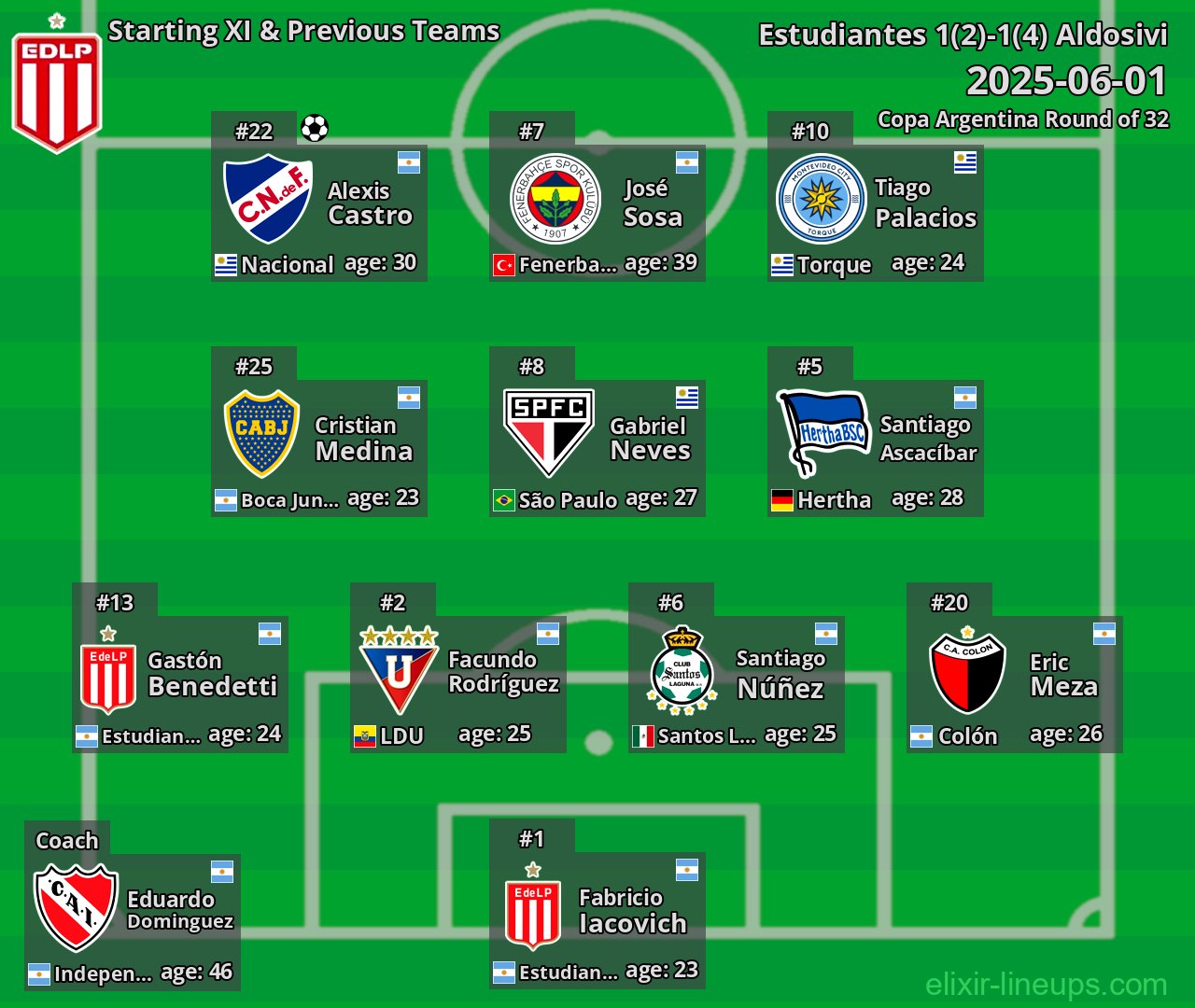 Estudiantes Starting XI & Previous Teams 2025-06-01