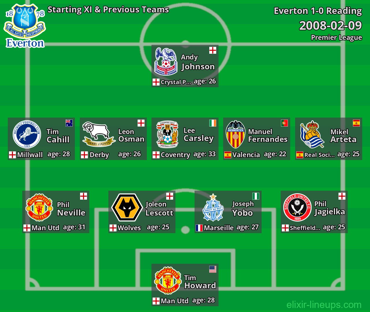 Everton Starting XI & Previous Teams 2008-02-09