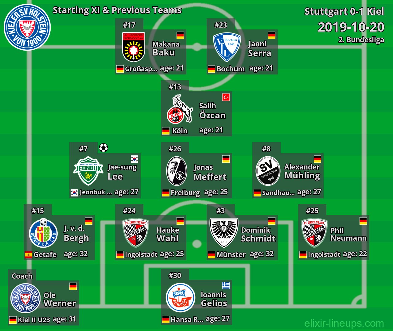 Kiel Starting XI & Previous Teams 2019-10-20
