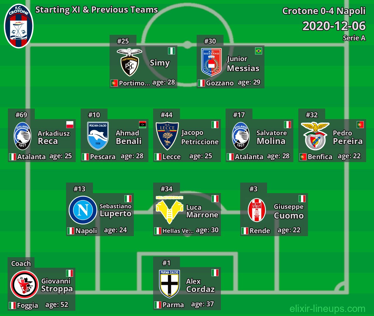 Crotone Starting XI & Previous Teams 2020-12-06