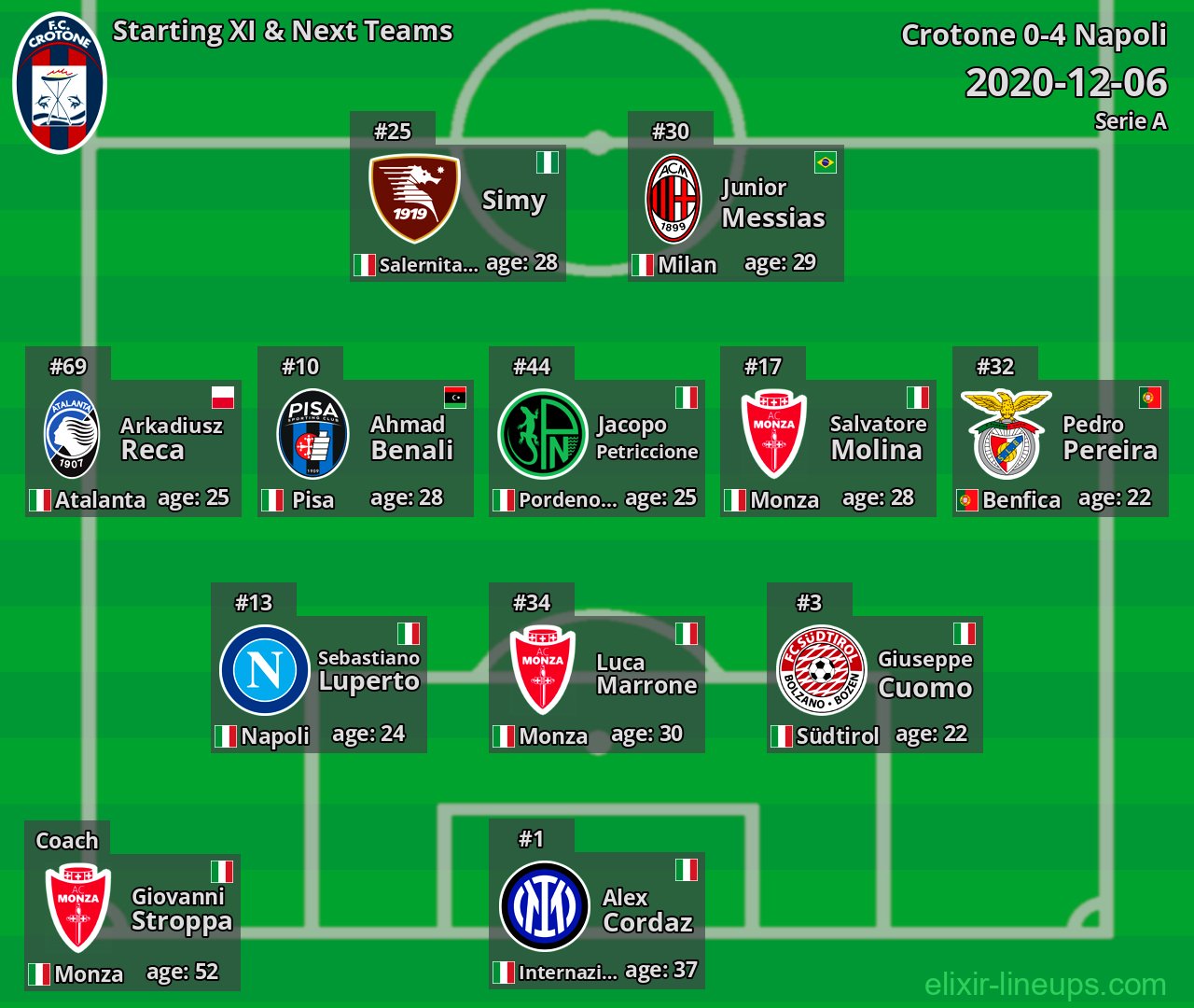 Crotone Starting XI & Next Teams 2020-12-06