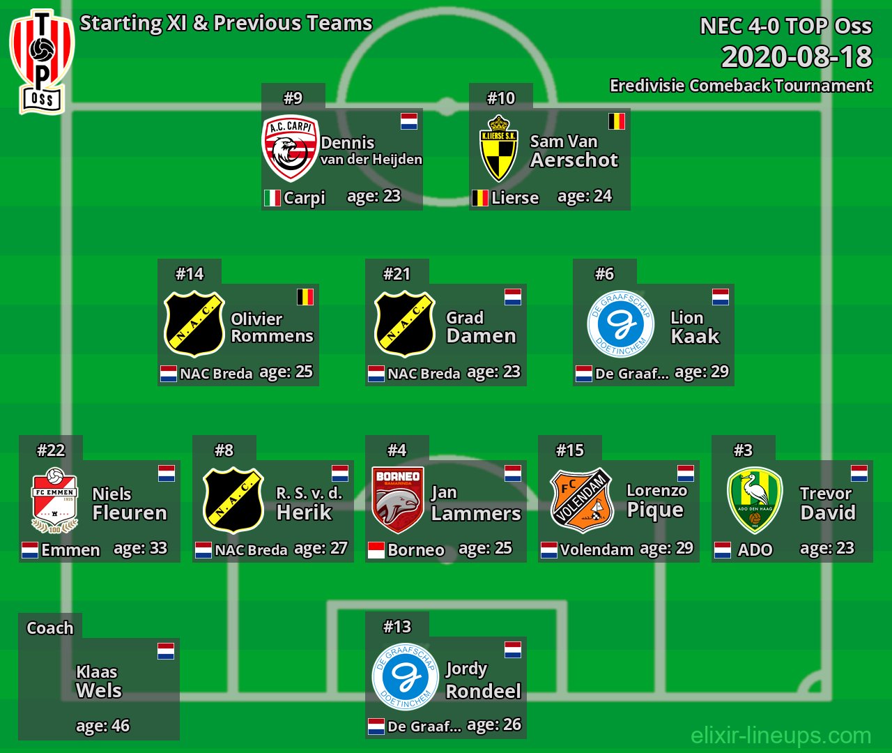 TOP Oss Starting XI & Previous Teams 2020-08-18