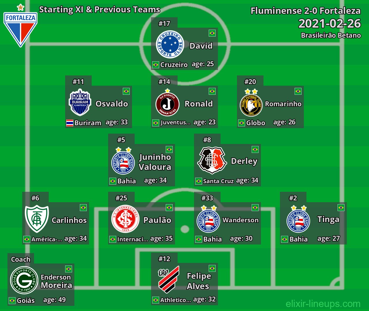 Fortaleza Starting XI & Previous Teams 2021-02-26