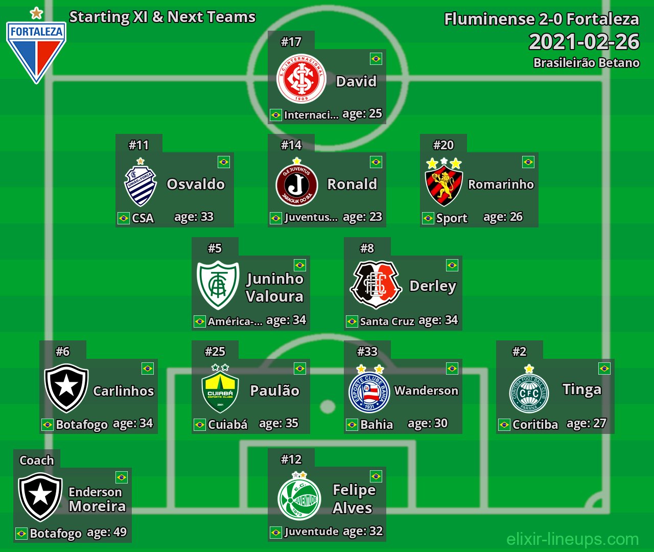 Fortaleza Starting XI & Next Teams 2021-02-26