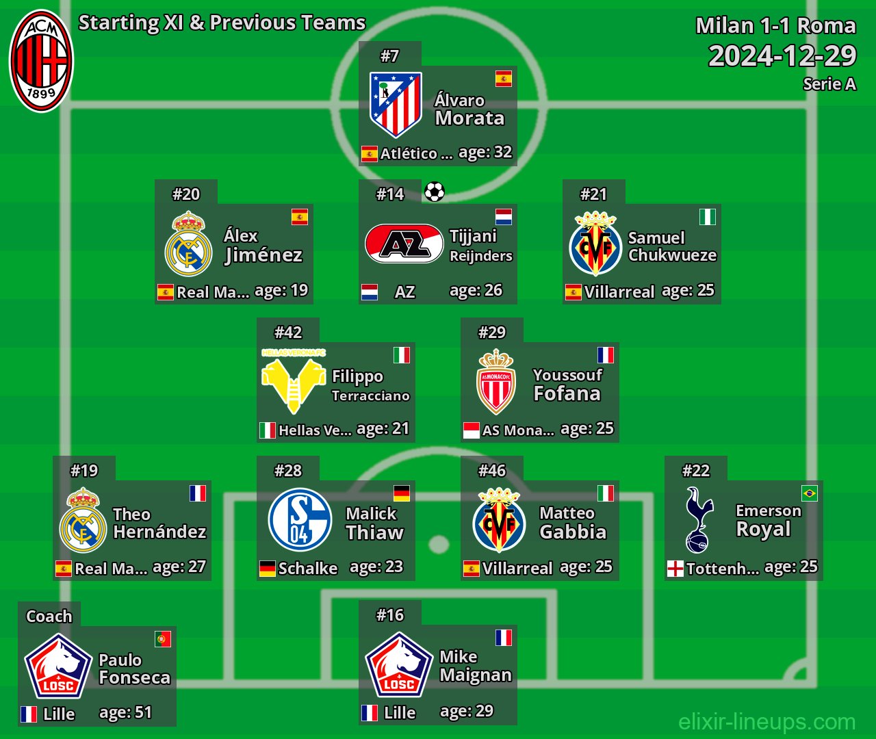 Milan Starting XI & Previous Teams 2024-12-29