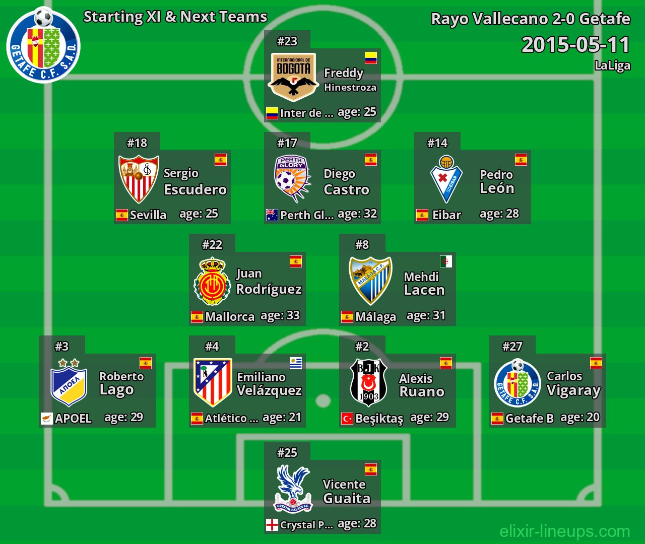 Getafe Starting XI & Next Teams 2015-05-11