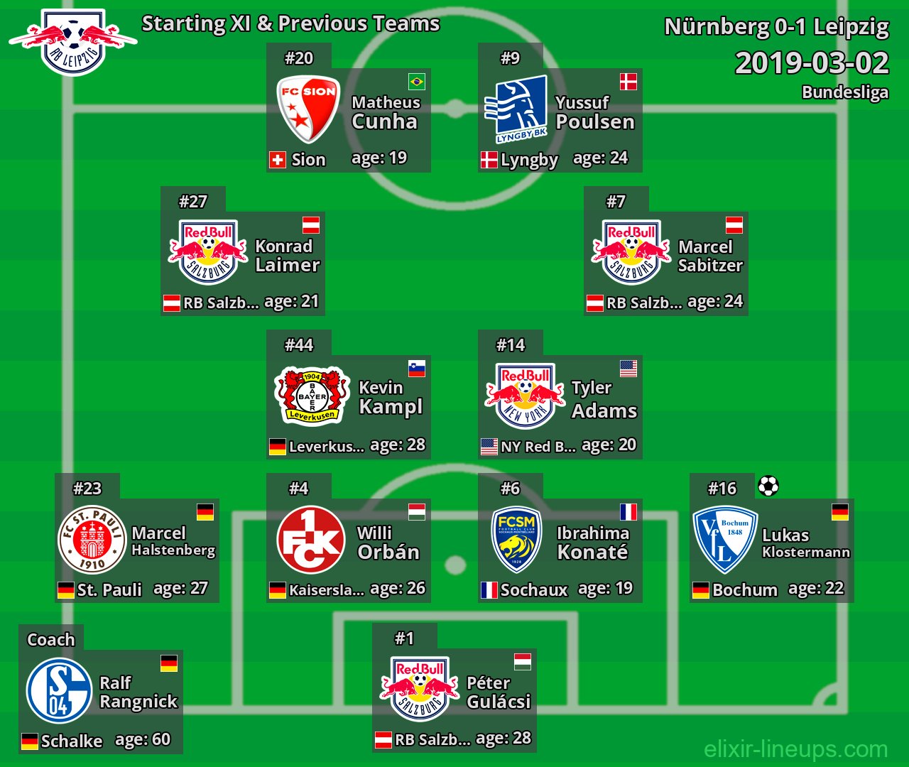 Leipzig Starting XI & Previous Teams 2019-03-02