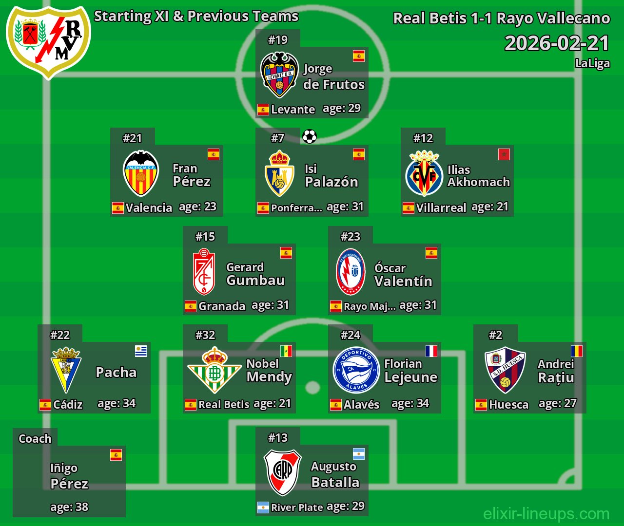 Rayo Vallecano Starting XI & Previous Teams 2026-02-21