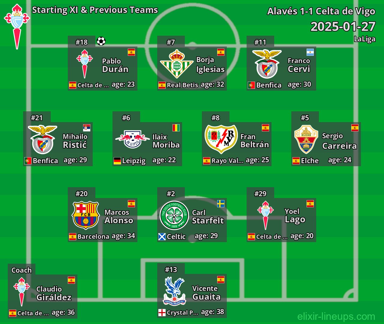 Celta de Vigo Starting XI & Previous Teams 2025-01-27