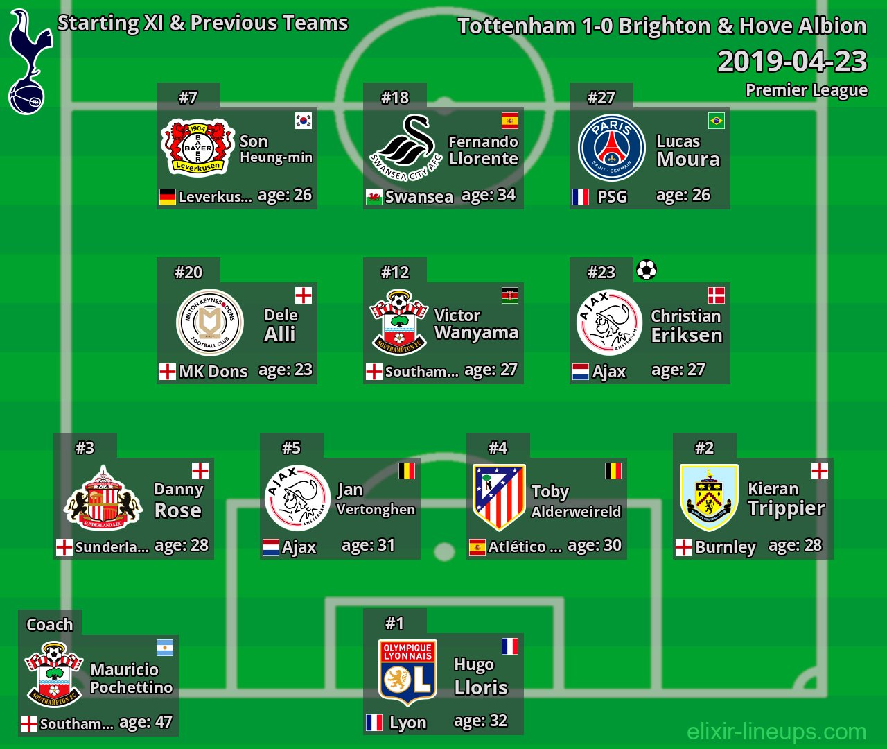 Tottenham Starting XI & Previous Teams 2019-04-23