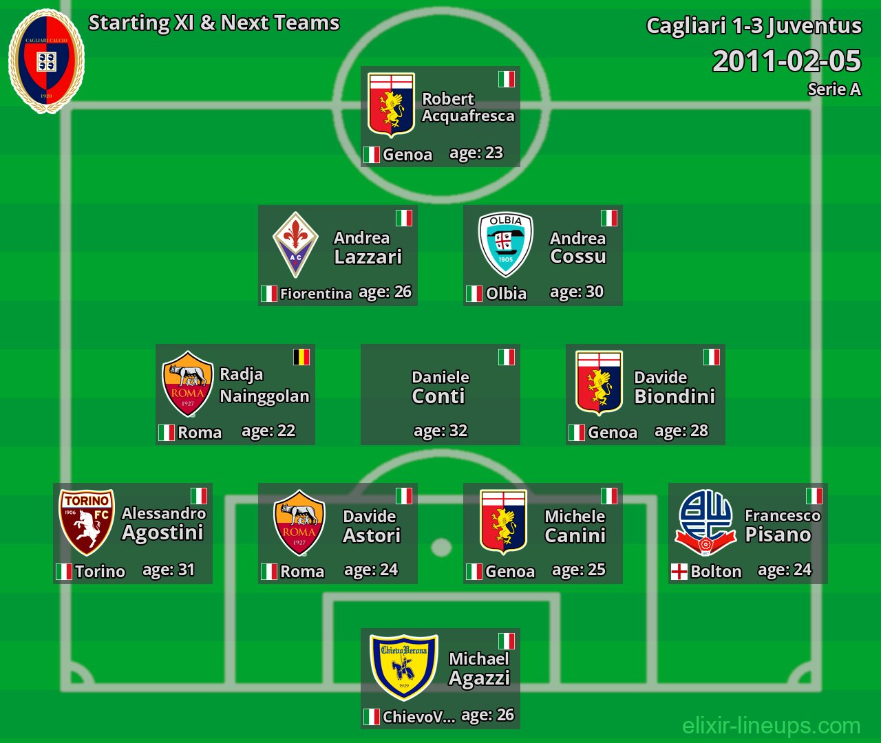 Cagliari Starting XI & Next Teams 2011-02-05