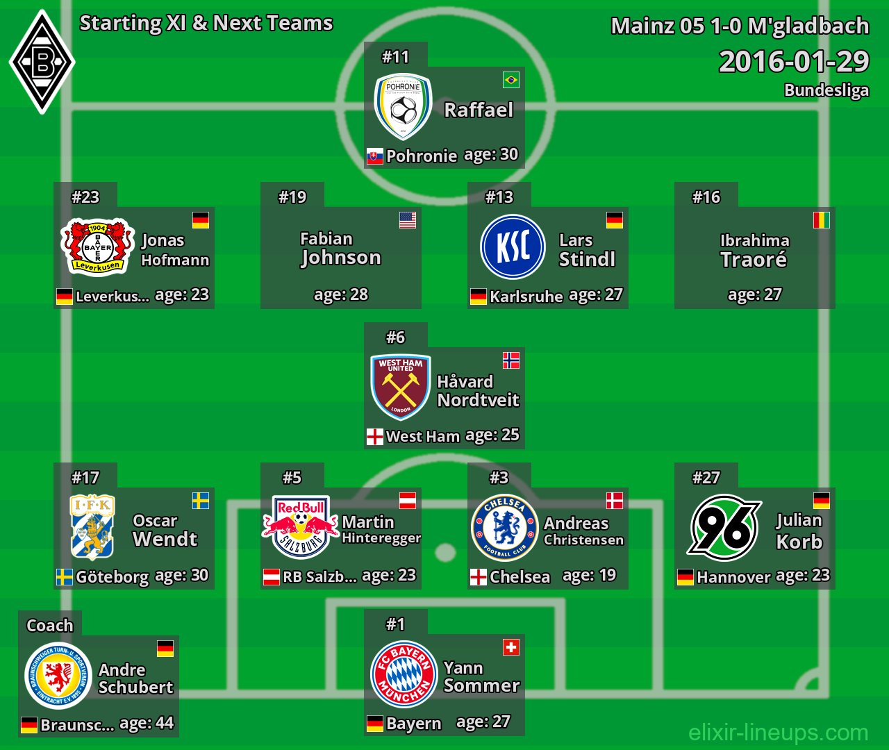 M'gladbach Starting XI & Next Teams 2016-01-29