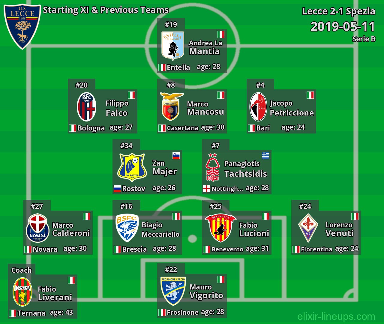 Lecce Starting XI & Previous Teams 2019-05-11