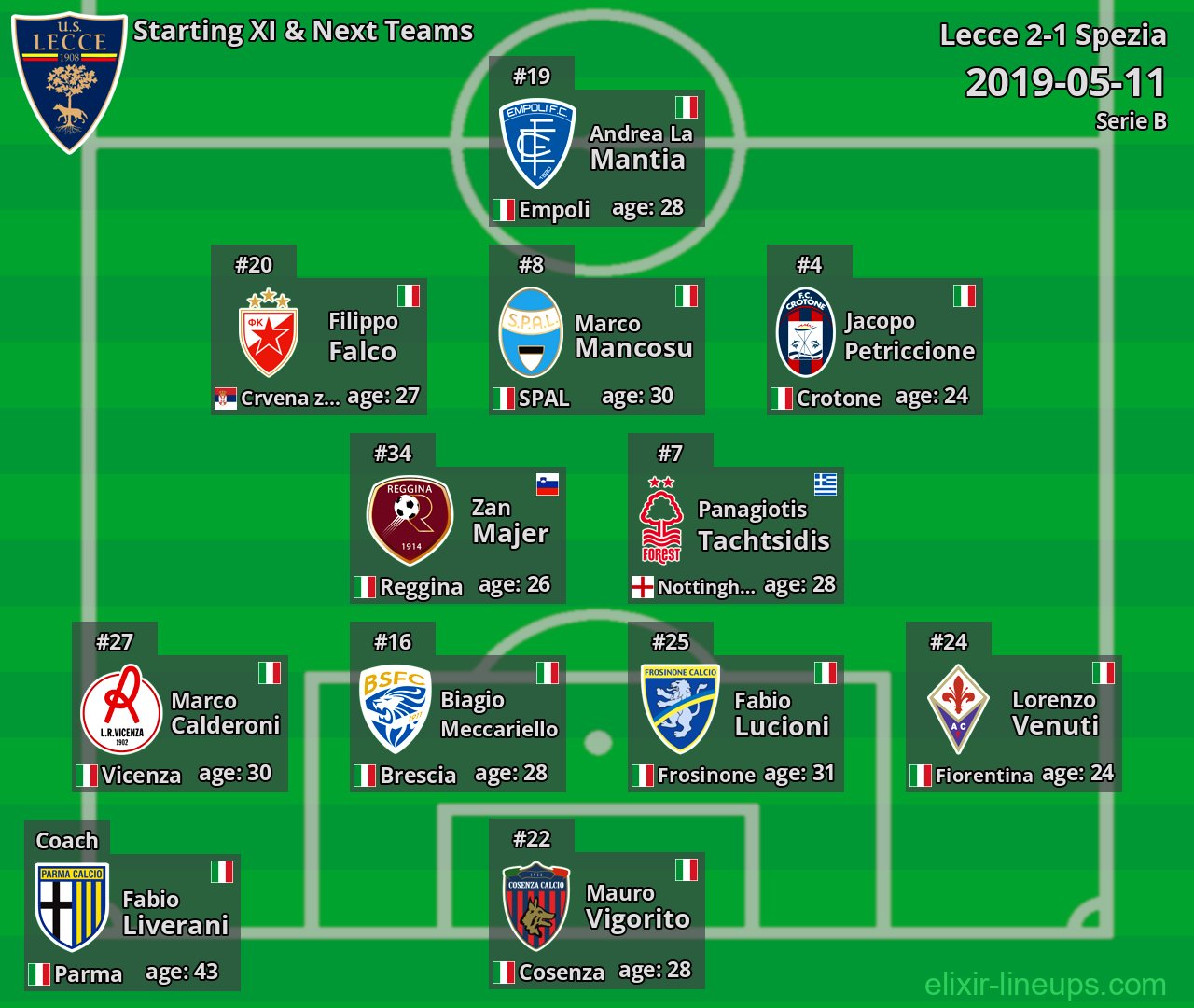 Lecce Starting XI & Next Teams 2019-05-11