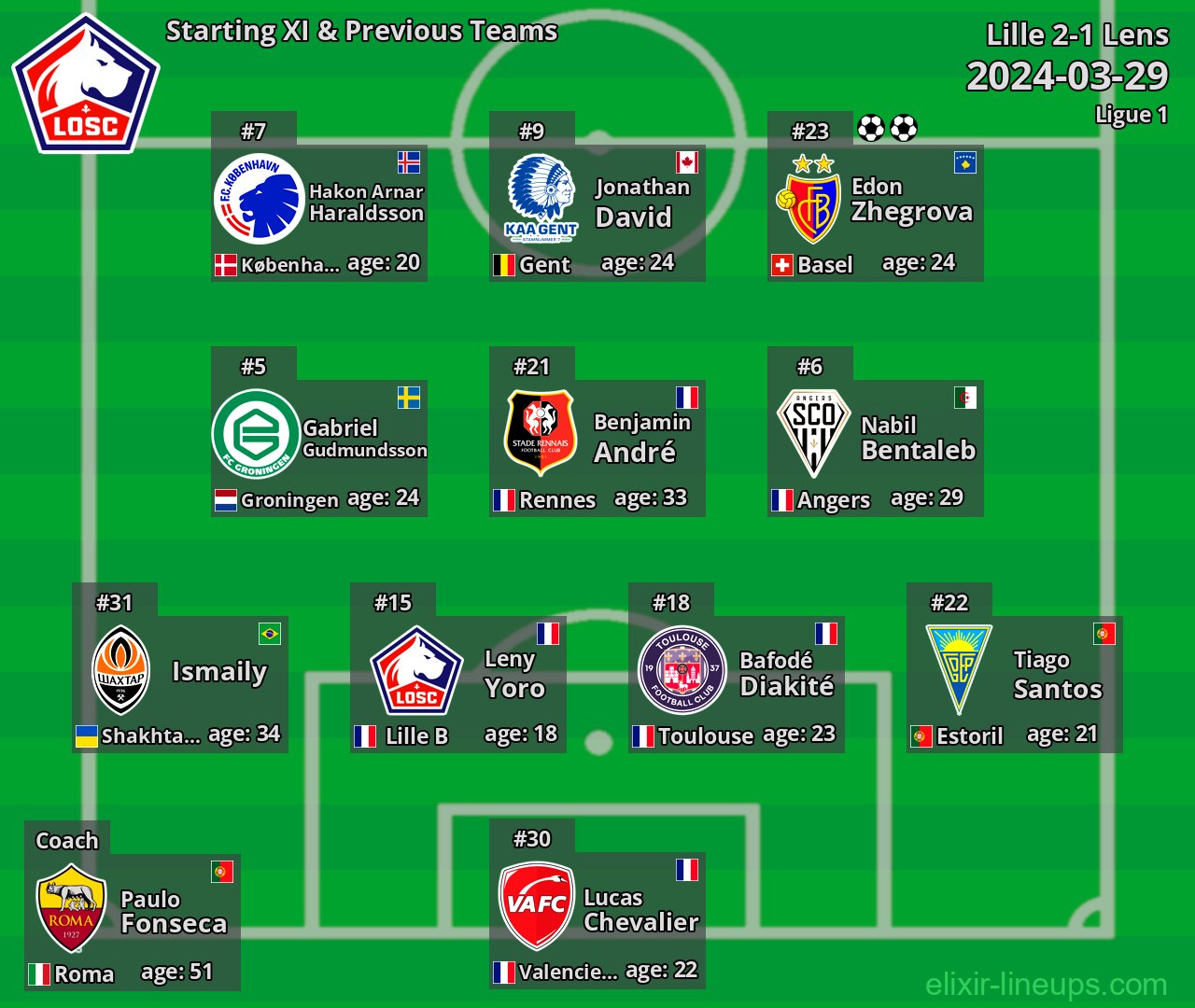 Lille Starting XI & Previous Teams 2024-03-29