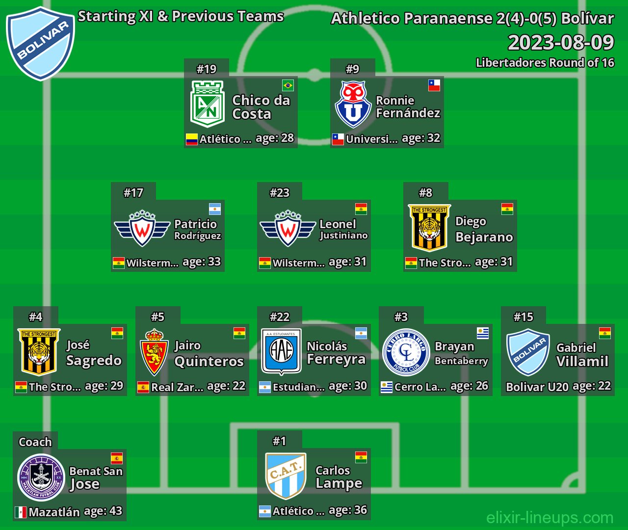 Bolívar Starting XI & Previous Teams 2023-08-09