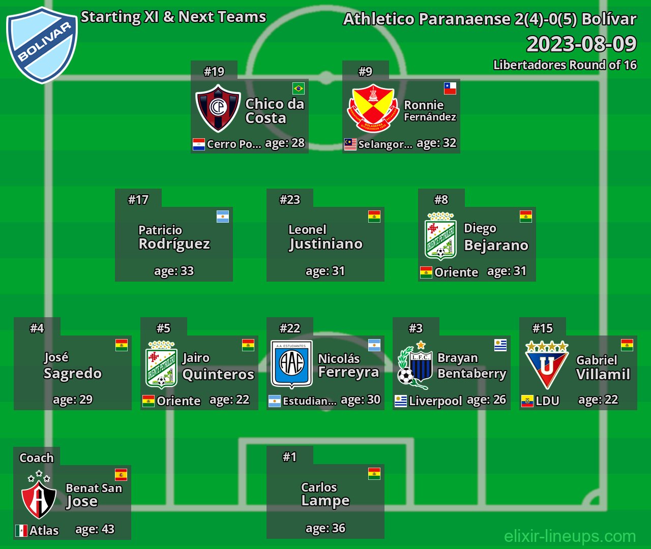 Bolívar Starting XI & Next Teams 2023-08-09