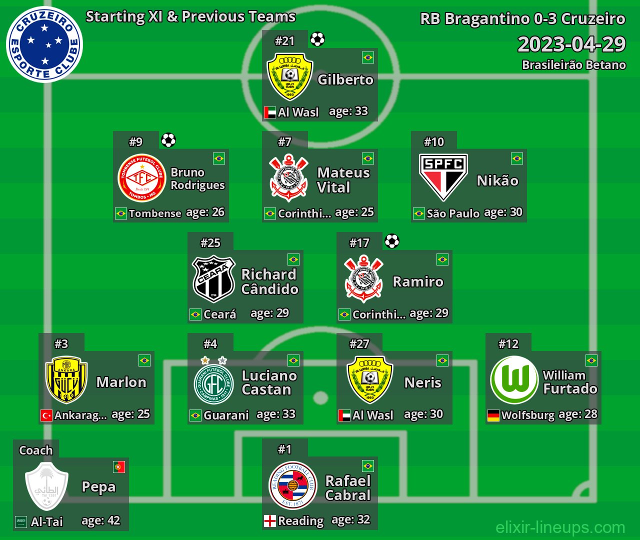 Cruzeiro Starting XI & Previous Teams 2023-04-29