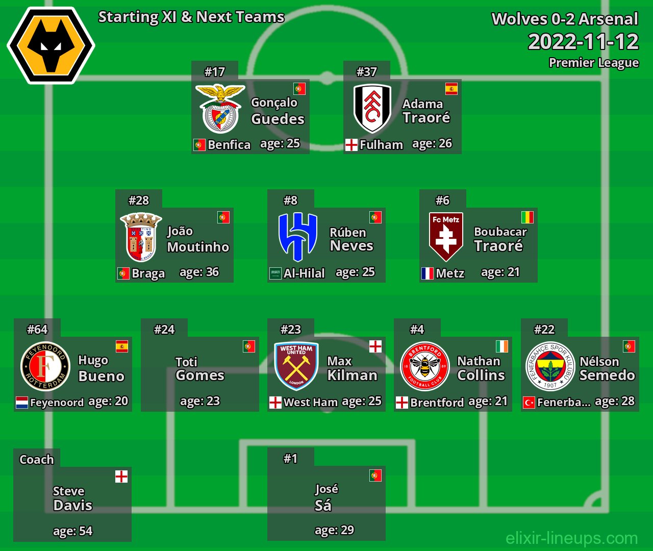 Wolves Starting XI & Next Teams 2022-11-12