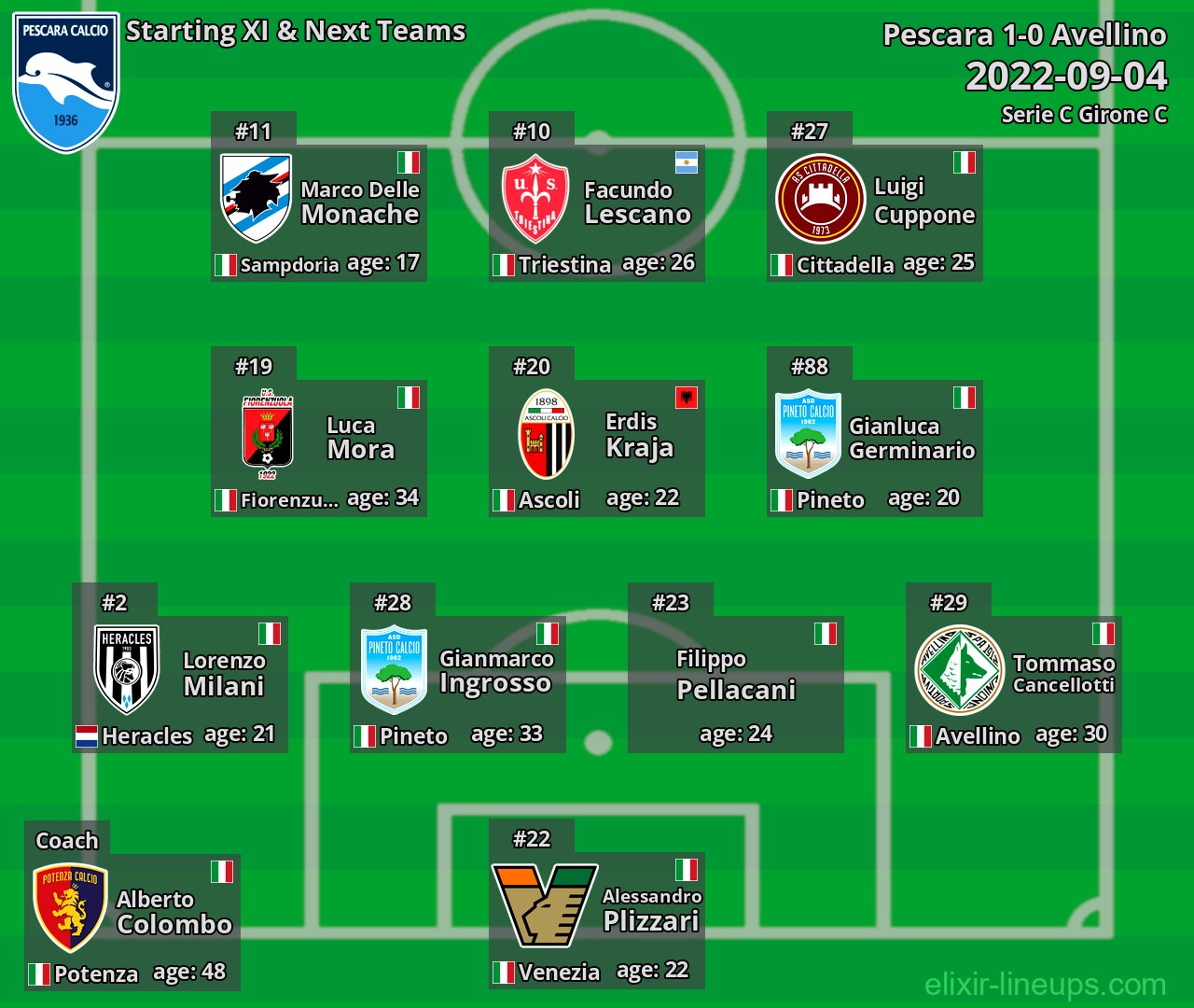Pescara Starting XI & Next Teams 2022-09-04