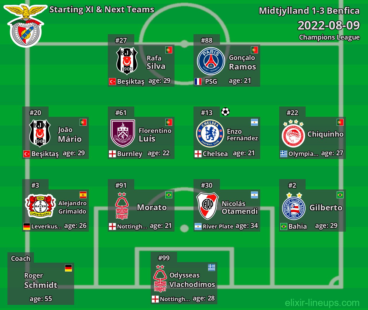 Benfica Starting XI & Next Teams 2022-08-09