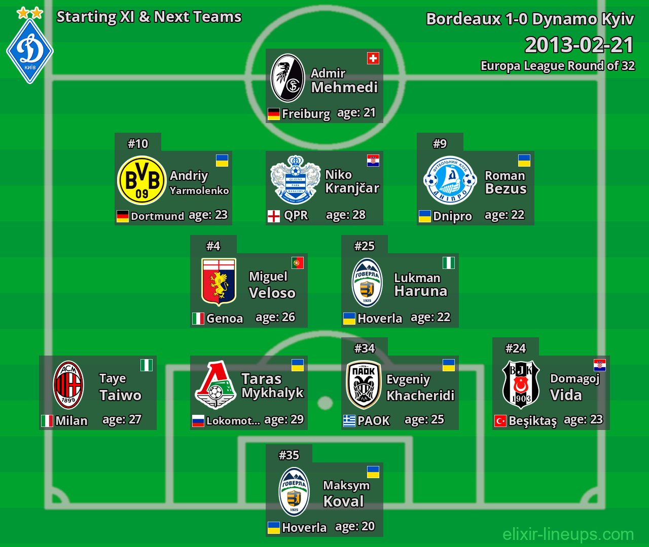 Dynamo Kyiv Starting XI & Next Teams 2013-02-21