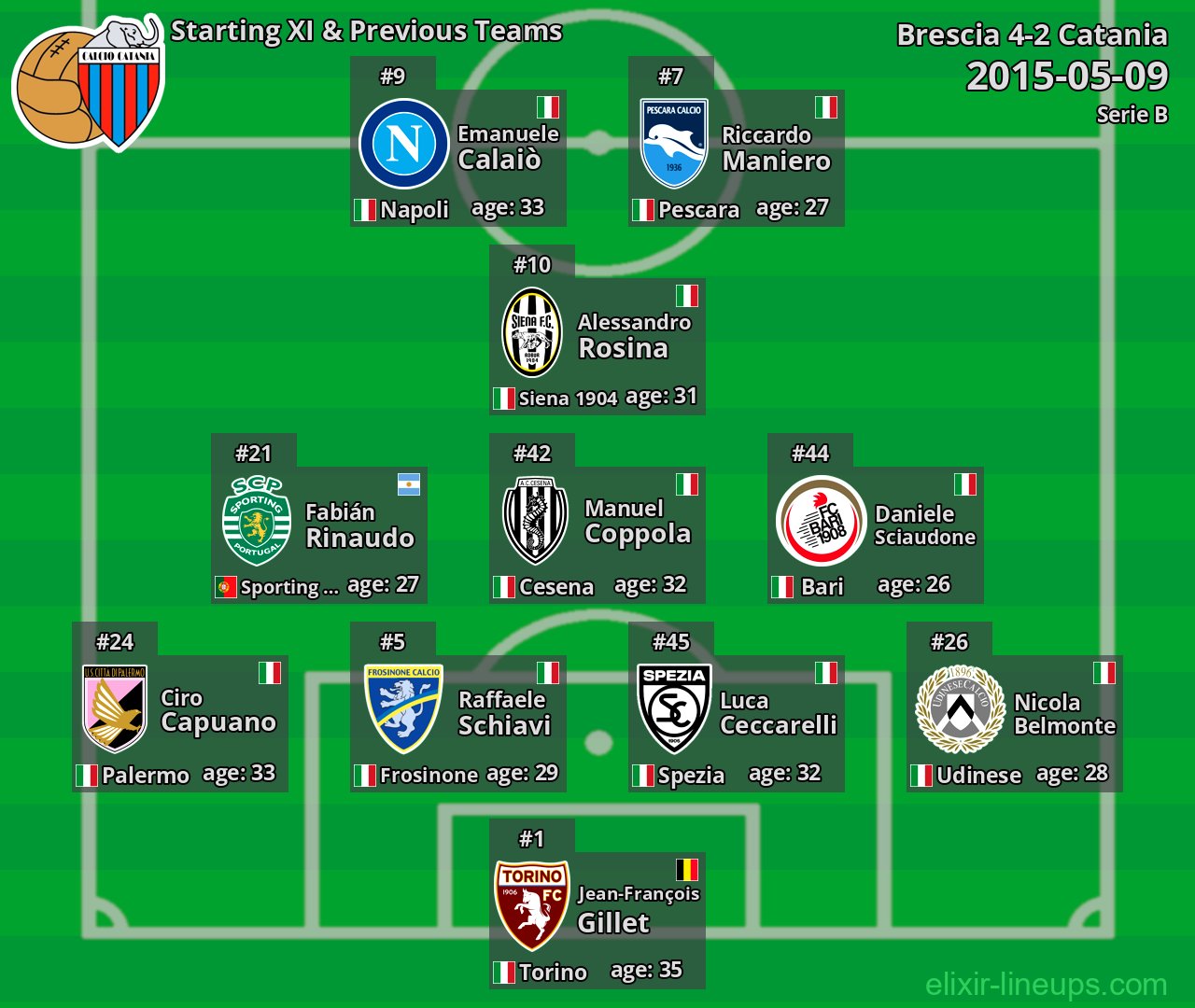 Catania Starting XI & Previous Teams 2015-05-09