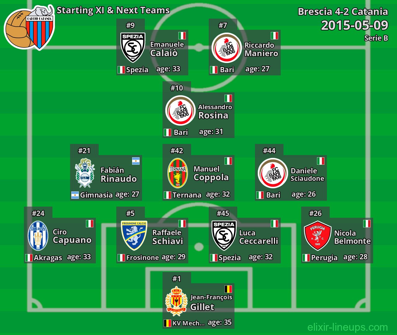 Catania Starting XI & Next Teams 2015-05-09