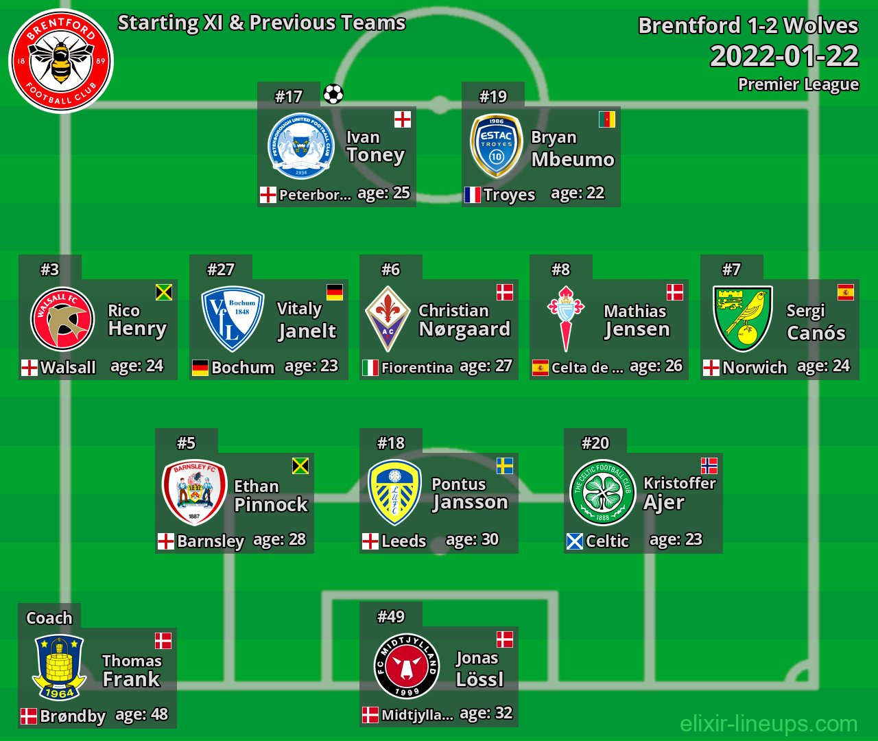Brentford Starting XI & Previous Teams 2022-01-22
