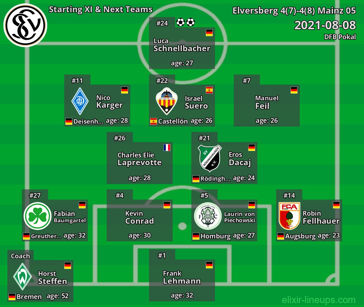 Elversberg Starting XI & Next Teams 2021-08-08