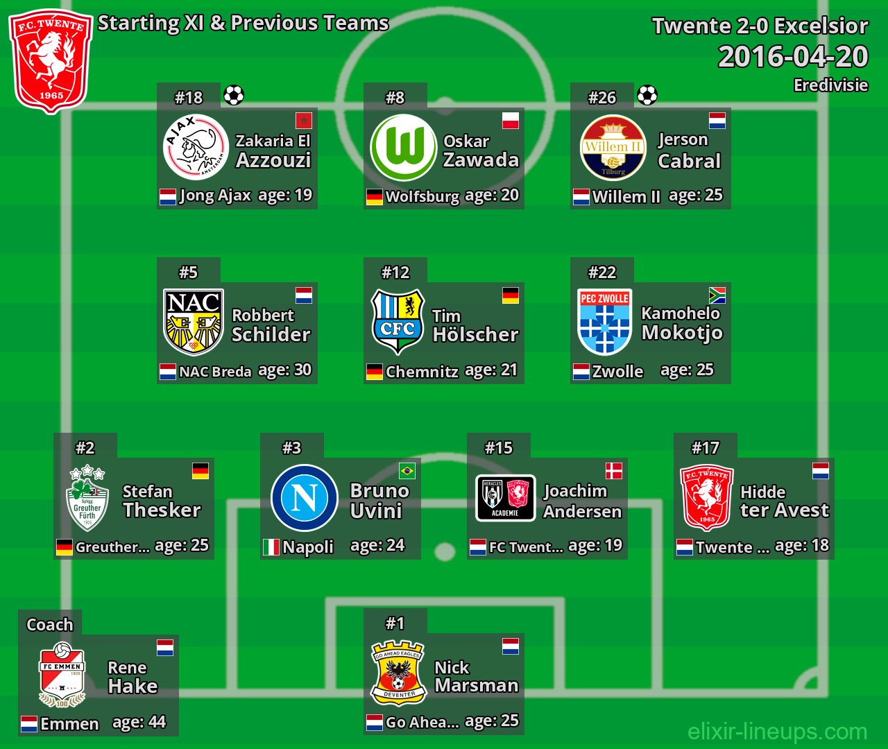 Twente Starting XI & Previous Teams 2016-04-20