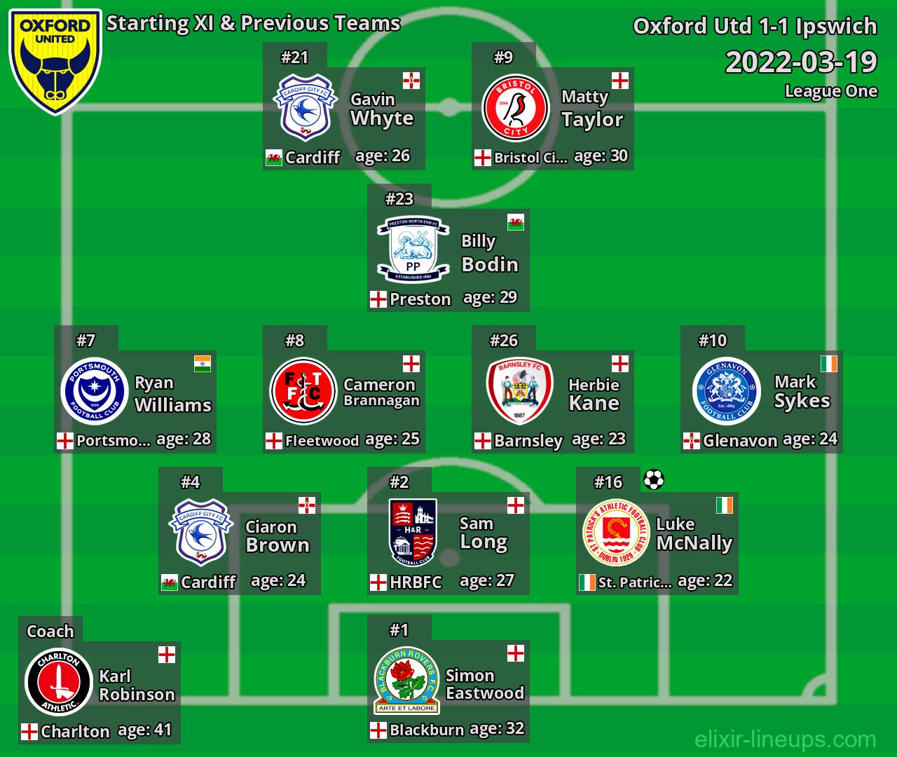 Oxford Utd Starting XI & Previous Teams 2022-03-19
