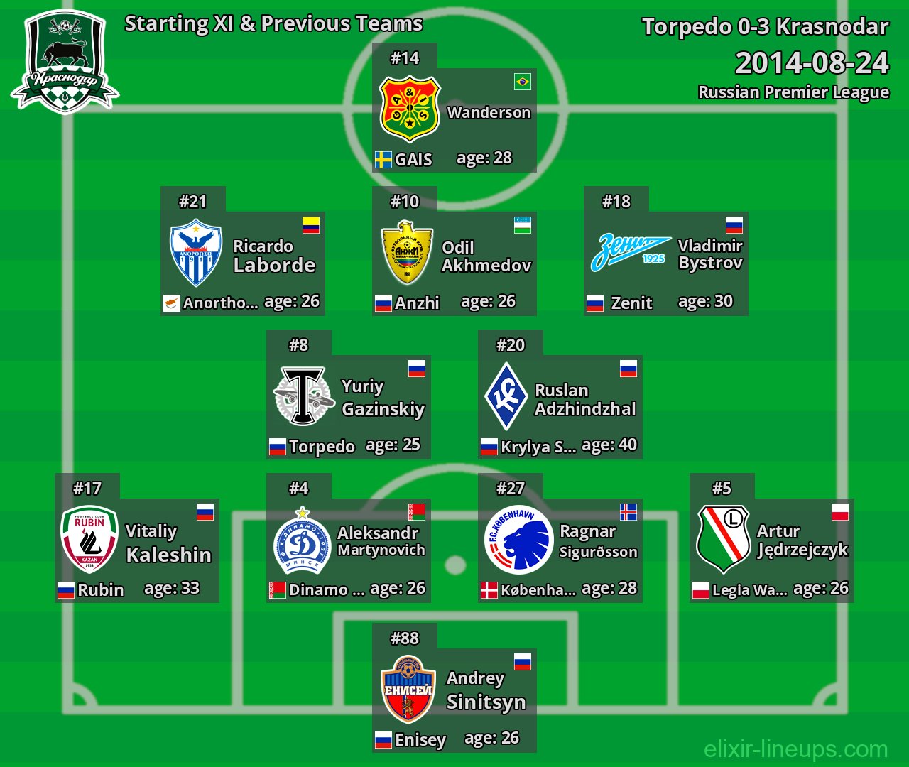 Krasnodar Starting XI & Previous Teams 2014-08-24