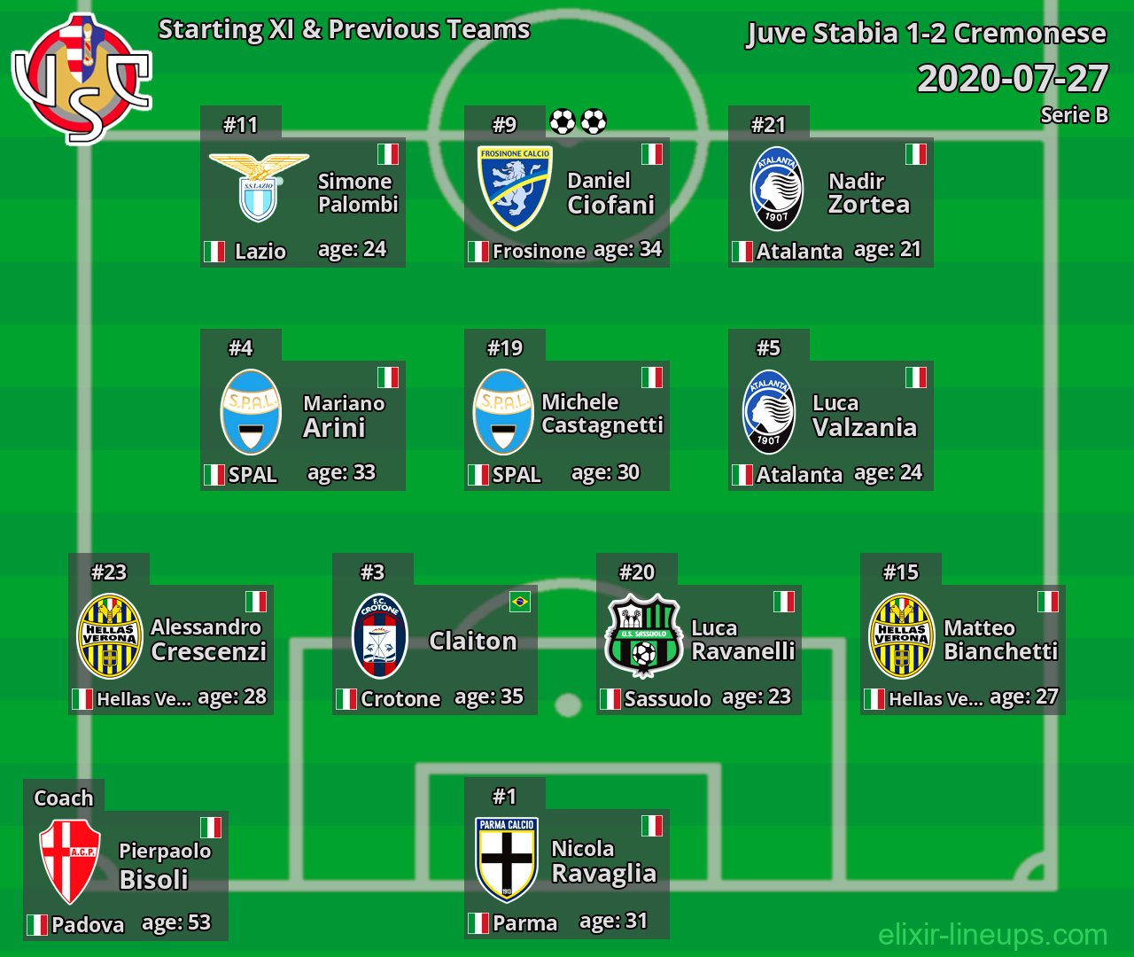 Cremonese Starting XI & Previous Teams 2020-07-27