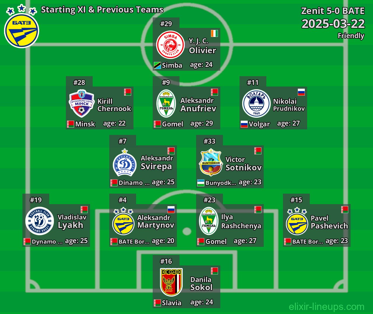 BATE Starting XI & Previous Teams 2025-03-22