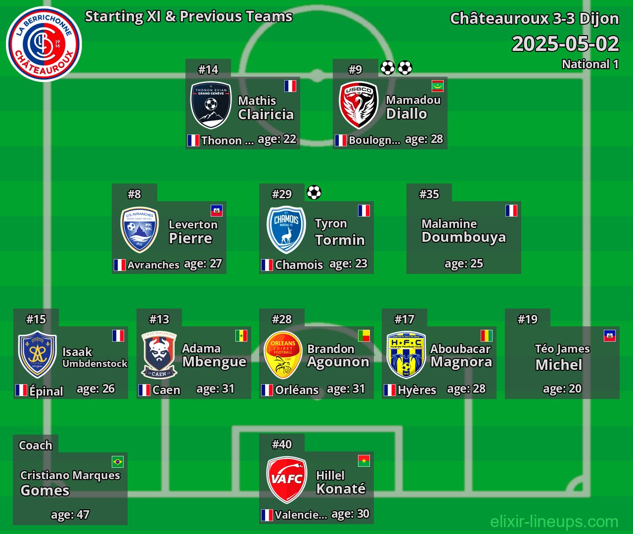 Châteauroux Starting XI & Previous Teams 2025-05-02